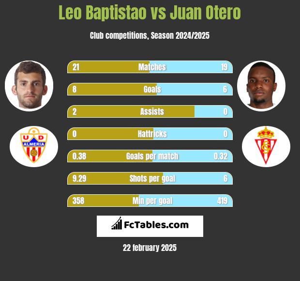 Leo Baptistao vs Juan Otero h2h player stats