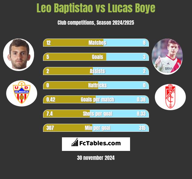 Leo Baptistao vs Lucas Boye h2h player stats