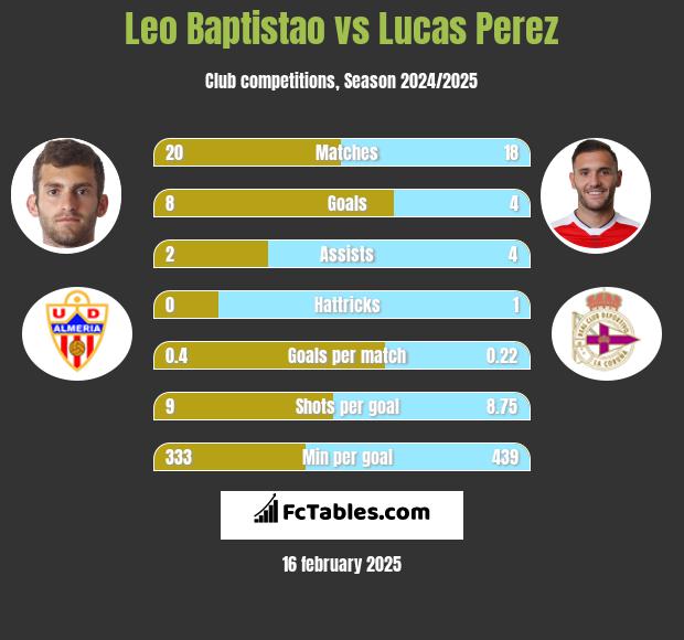 Leo Baptistao vs Lucas Perez h2h player stats