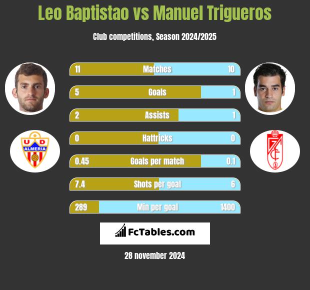 Leo Baptistao vs Manuel Trigueros h2h player stats