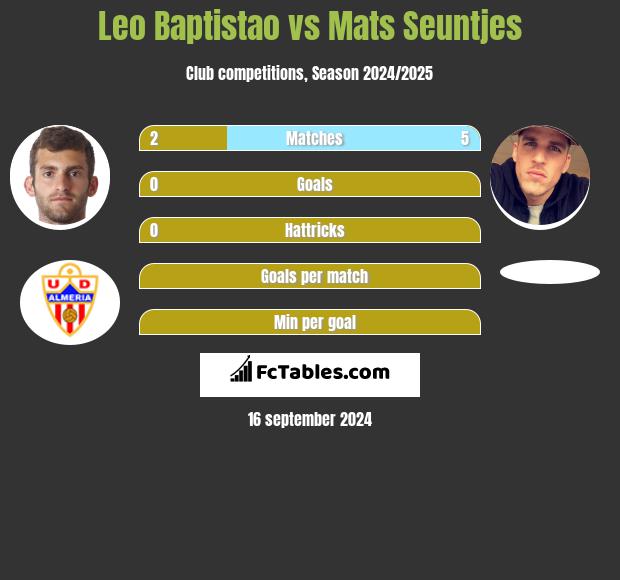 Leo Baptistao vs Mats Seuntjes h2h player stats