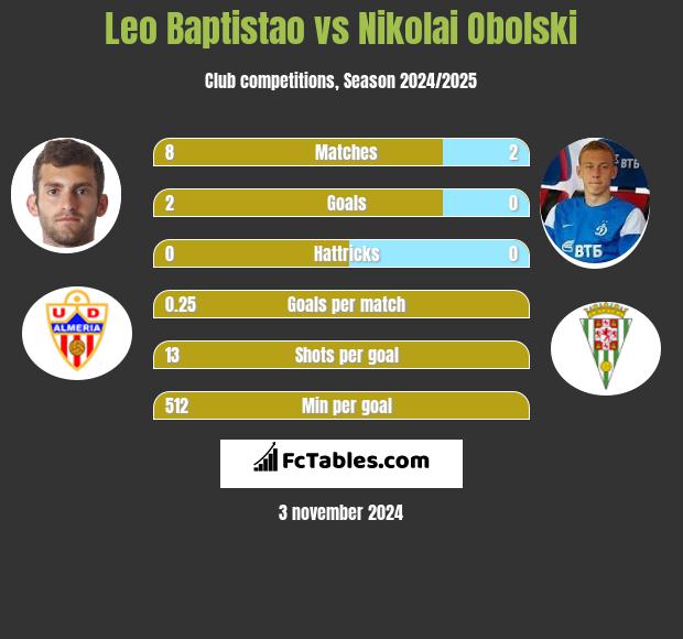 Leo Baptistao vs Nikolai Obolski h2h player stats