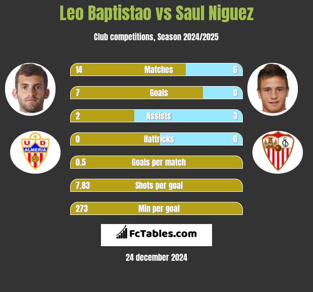 Leo Baptistao vs Saul Niguez h2h player stats