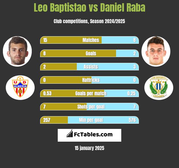 Leo Baptistao vs Daniel Raba h2h player stats