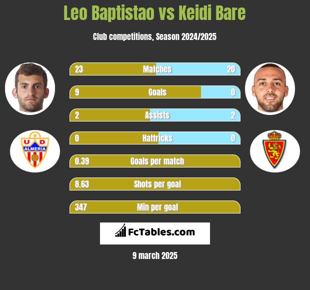 Leo Baptistao vs Keidi Bare h2h player stats