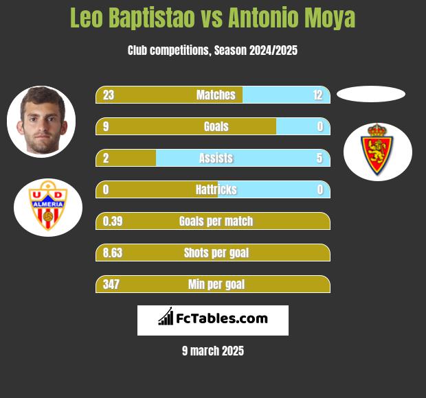 Leo Baptistao vs Antonio Moya h2h player stats