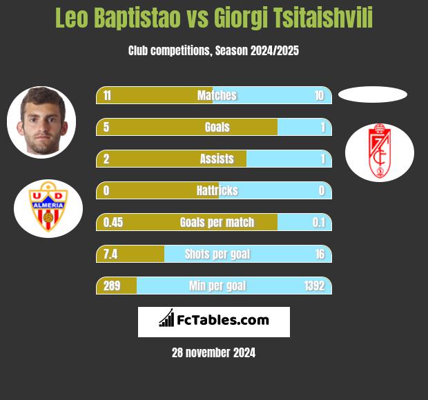 Leo Baptistao vs Giorgi Tsitaishvili h2h player stats