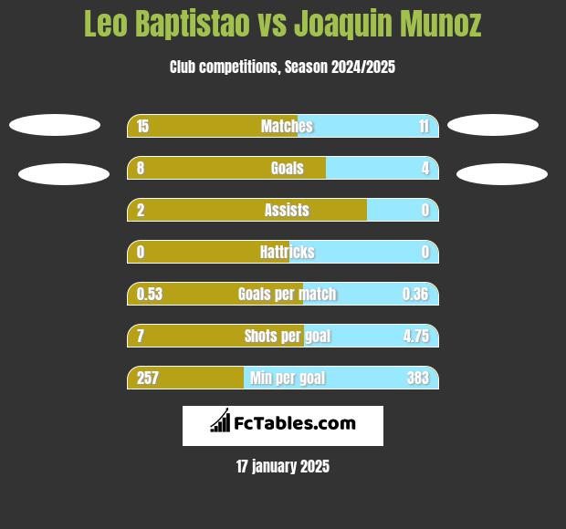 Leo Baptistao vs Joaquin Munoz h2h player stats