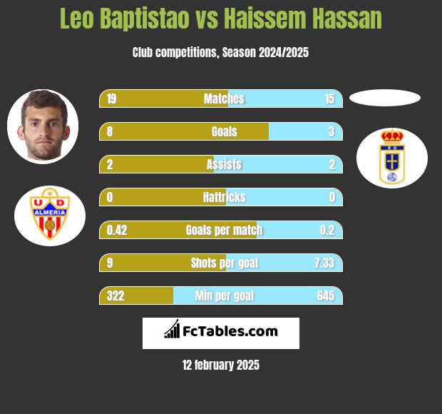 Leo Baptistao vs Haissem Hassan h2h player stats