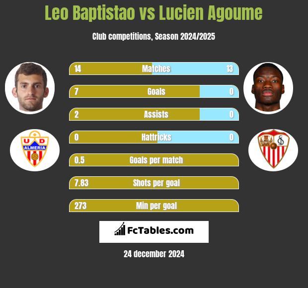 Leo Baptistao vs Lucien Agoume h2h player stats