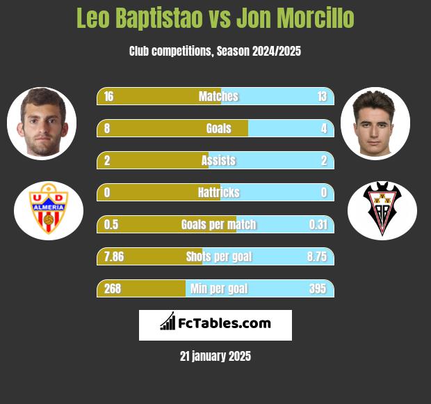 Leo Baptistao vs Jon Morcillo h2h player stats