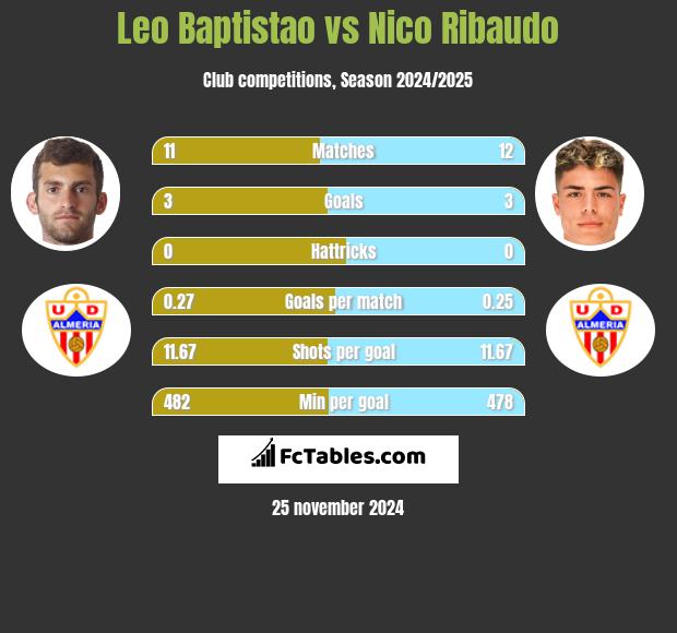 Leo Baptistao vs Nico Ribaudo h2h player stats