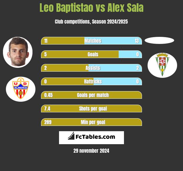 Leo Baptistao vs Alex Sala h2h player stats