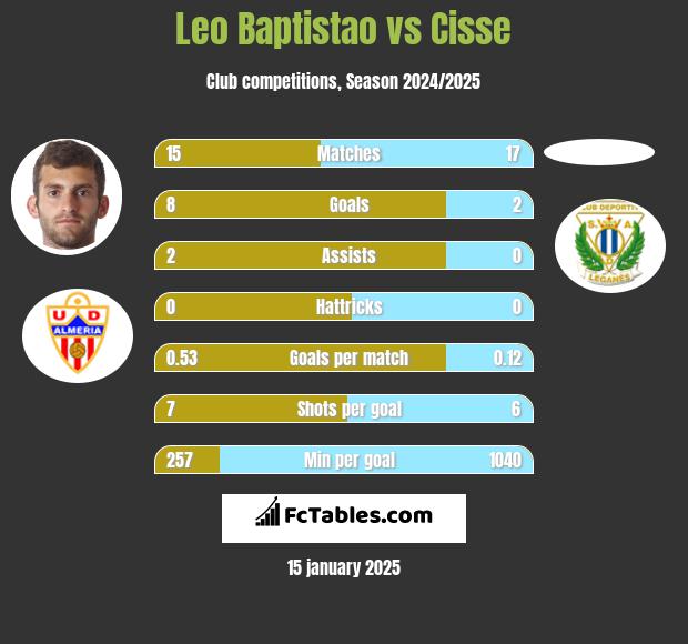 Leo Baptistao vs Cisse h2h player stats