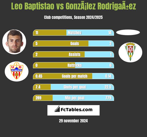 Leo Baptistao vs GonzÃ¡lez RodrigaÃ±ez h2h player stats