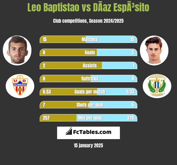 Leo Baptistao vs DÃ­az EspÃ³sito h2h player stats