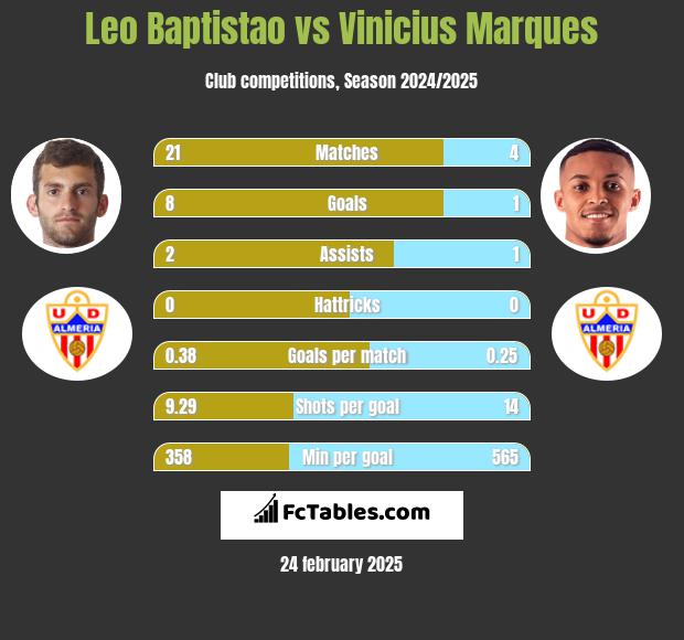 Leo Baptistao vs Vinicius Marques h2h player stats