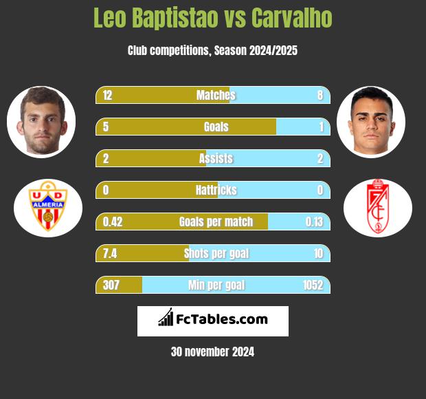 Leo Baptistao vs Carvalho h2h player stats