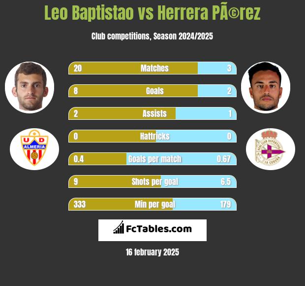 Leo Baptistao vs Herrera PÃ©rez h2h player stats