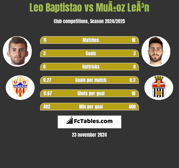 Leo Baptistao vs MuÃ±oz LeÃ³n h2h player stats