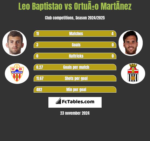 Leo Baptistao vs OrtuÃ±o MartÃ­nez h2h player stats