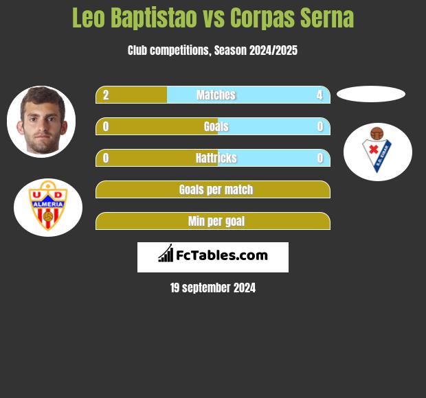 Leo Baptistao vs Corpas Serna h2h player stats