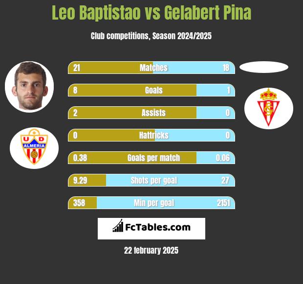 Leo Baptistao vs Gelabert Pina h2h player stats