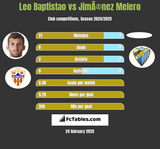 Leo Baptistao vs JimÃ©nez Melero h2h player stats