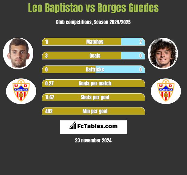 Leo Baptistao vs Borges Guedes h2h player stats