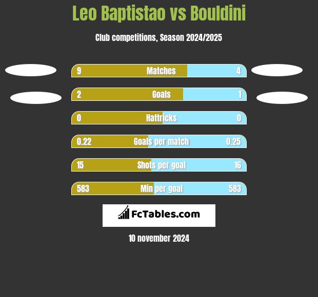 Leo Baptistao vs Bouldini h2h player stats