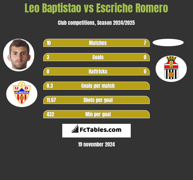 Leo Baptistao vs Escriche Romero h2h player stats