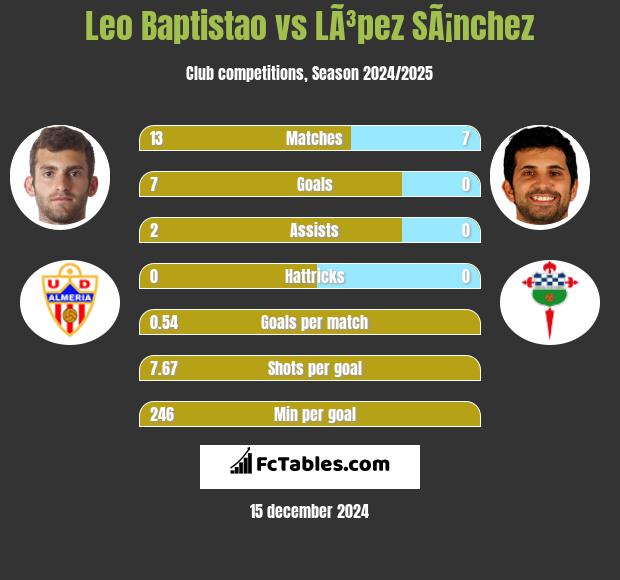 Leo Baptistao vs LÃ³pez SÃ¡nchez h2h player stats