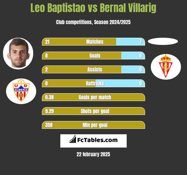 Leo Baptistao vs Bernal Villarig h2h player stats