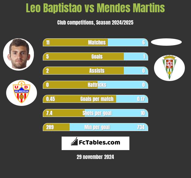 Leo Baptistao vs Mendes Martins h2h player stats