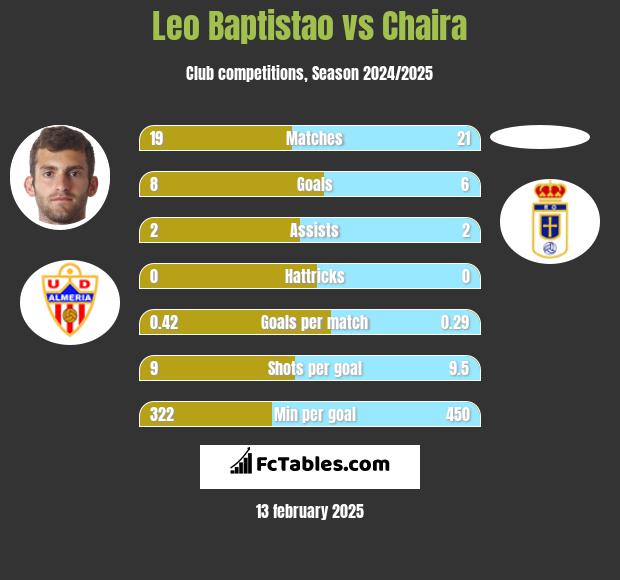 Leo Baptistao vs Chaira h2h player stats