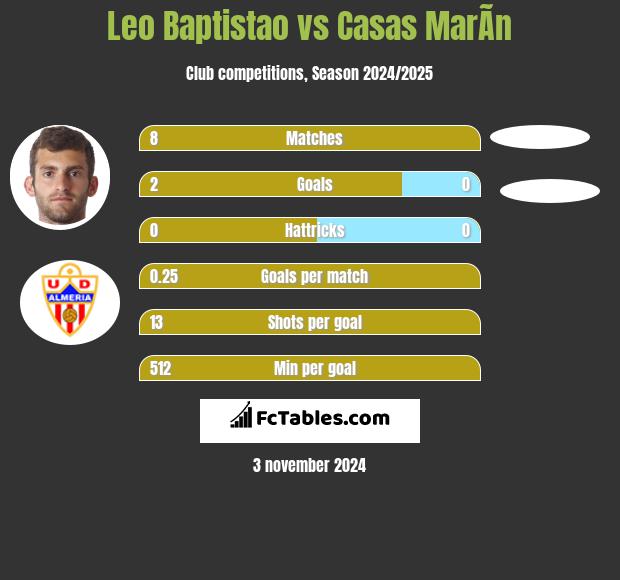 Leo Baptistao vs Casas MarÃ­n h2h player stats