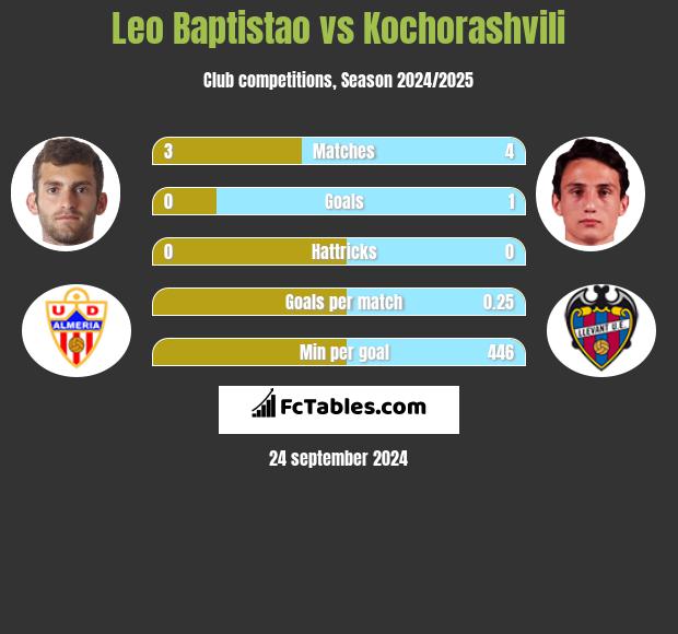 Leo Baptistao vs Kochorashvili h2h player stats