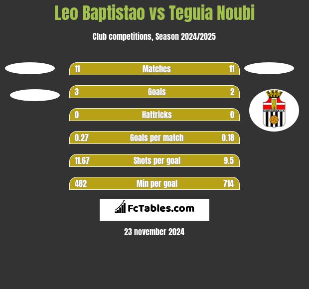 Leo Baptistao vs Teguia Noubi h2h player stats