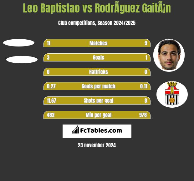 Leo Baptistao vs RodrÃ­guez GaitÃ¡n h2h player stats