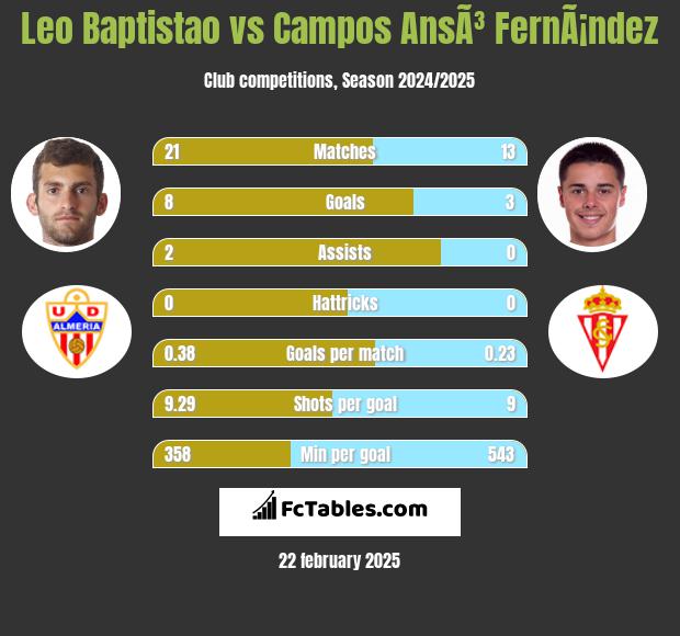 Leo Baptistao vs Campos AnsÃ³ FernÃ¡ndez h2h player stats