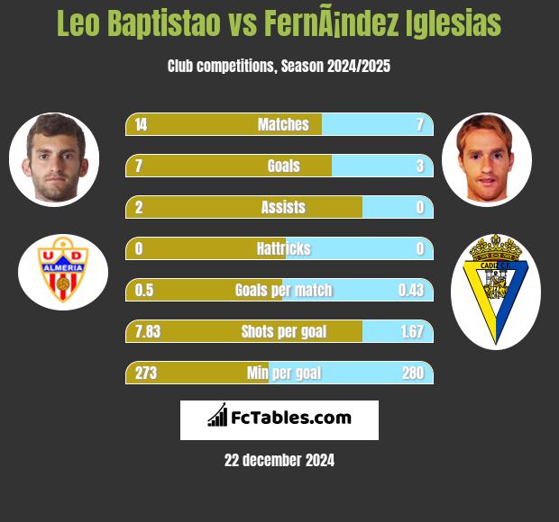 Leo Baptistao vs FernÃ¡ndez Iglesias h2h player stats