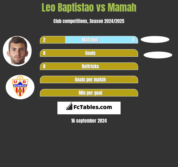 Leo Baptistao vs Mamah h2h player stats