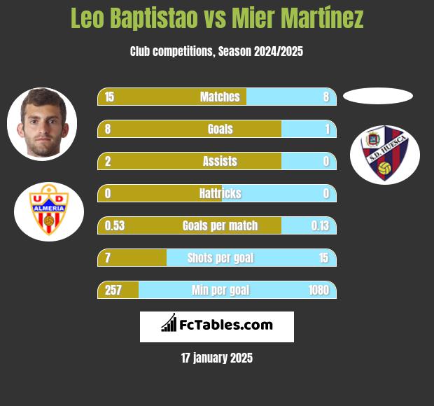 Leo Baptistao vs Mier Martínez h2h player stats