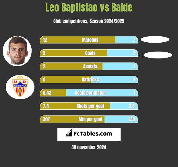 Leo Baptistao vs Balde h2h player stats