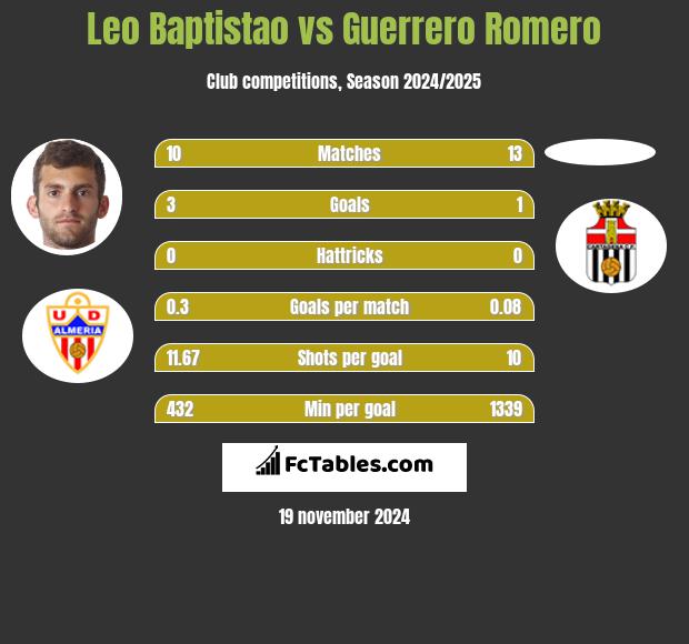 Leo Baptistao vs Guerrero Romero h2h player stats