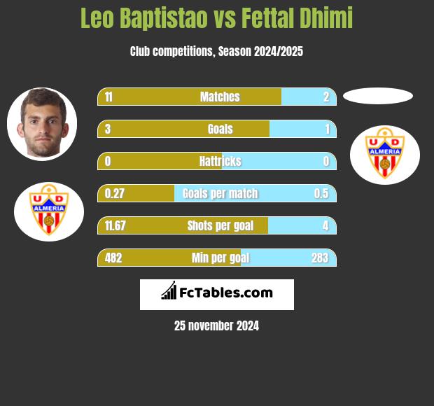 Leo Baptistao vs Fettal Dhimi h2h player stats