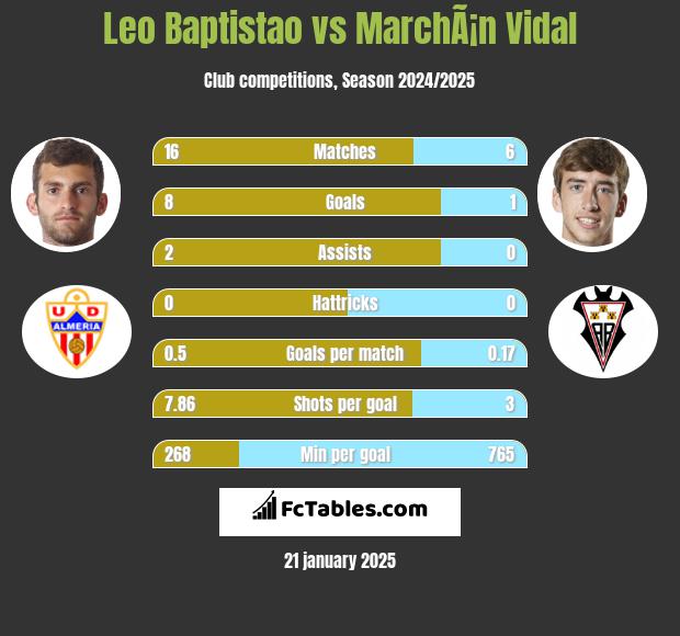 Leo Baptistao vs MarchÃ¡n Vidal h2h player stats