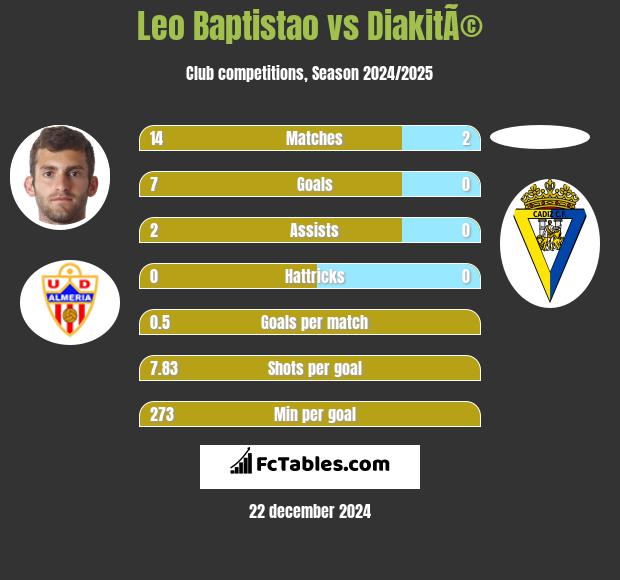 Leo Baptistao vs DiakitÃ© h2h player stats