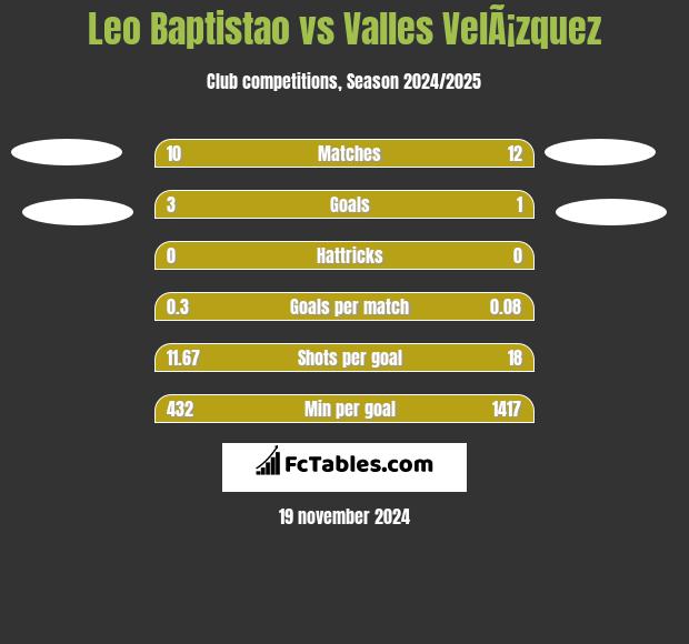 Leo Baptistao vs Valles VelÃ¡zquez h2h player stats