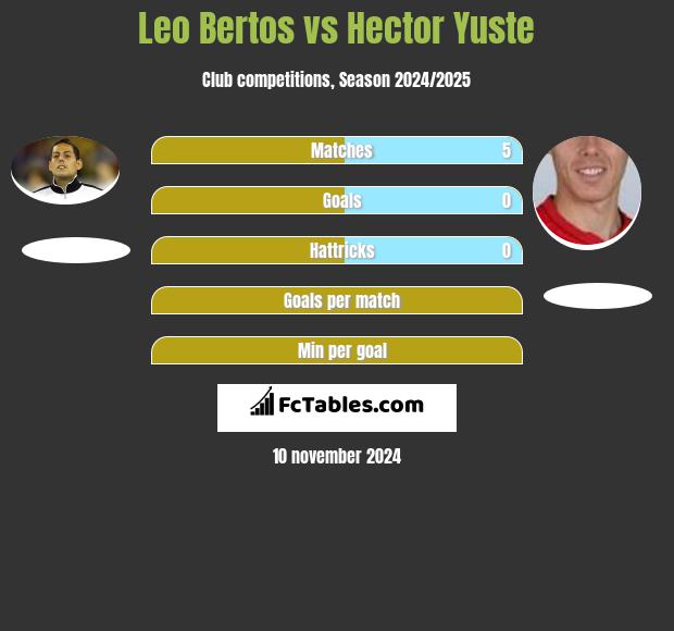 Leo Bertos vs Hector Yuste h2h player stats